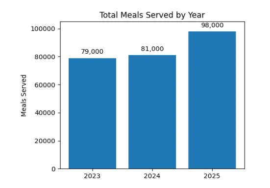 Meals served growth chart showing increase from 79,000 in 2023 to 98,000 in 2025